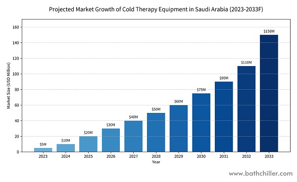 Reserare in Saudi Frigidum Therapy Revolution: quaestuosa Consortium facultas cum Hi-Q Tech Reserare in Saudi Frigidum Therapy Revolution: quaestuosa Consortium facultas cum Hi-Q Tech